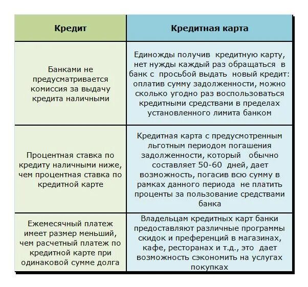 Кредитный скрипт. Скрипт кредитная карта. Скрипт по продаже кредитных карт. Скрипт по продаже кредита. Скрипт по продаже кредитной карты.