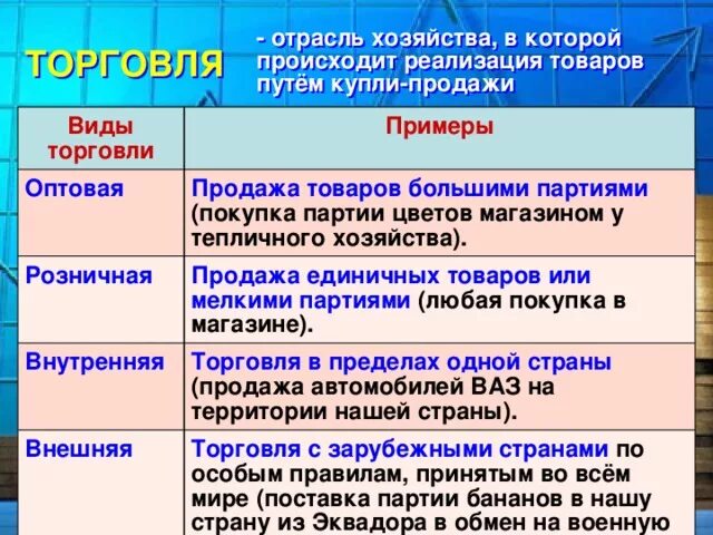 Основная торговля. Формы торговли Обществознание. Виды торговли Обществознание. Торговля и ее формы Обществознание 7 класс. Виды торговли таблица.