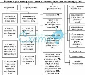 Действие нормативных актов во времени кратко