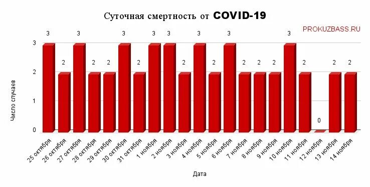 Заболеваемость в кузбассе на сегодня