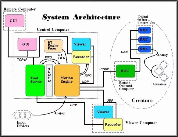 Computer system architecture. Таблица computer system. pc system схема на английском. fastslam системы схема.