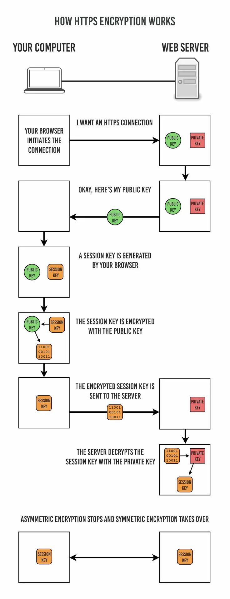 Https encrypted. How RSA works. Encryption карты список. How x.509 encryption works. How browser works.