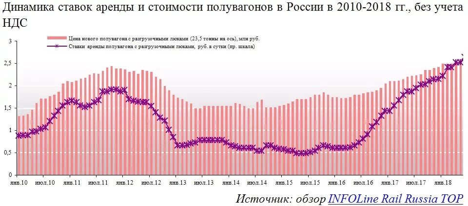 Динамика ставок на полувагоны. Ставка аренды полувагонов динамика. Ставка на полувагоны. Ставка аренды полувагонов. Аренда арендные ставки