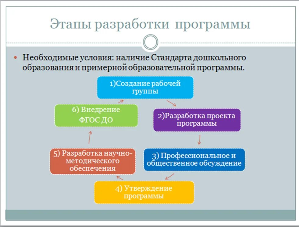 Группы при условии наличия. Этапы составления образовательной программы.. Этапы разработки учебной программы. Разработка основных образовательных программ. Этапы разработки воспитательной программы.