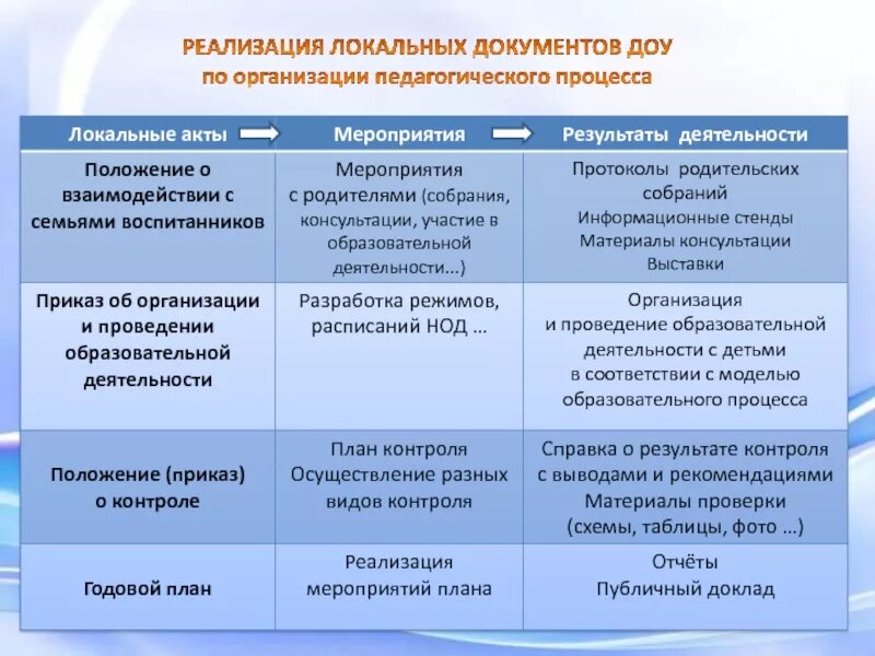 Методическими рекомендациями по организации образовательного процесса. Риски образовательного процесса. Риски образовательного процесса в ДОУ. Локальные документы ДОУ. Перечень внутренних документов ДОУ.