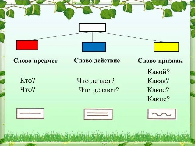 Подчеркните слова обозначающие признаки. Название предметов действий и признаков. Обозначающие названия предметов. Слова предметы признаки действия. Признак предмета и признак действия.