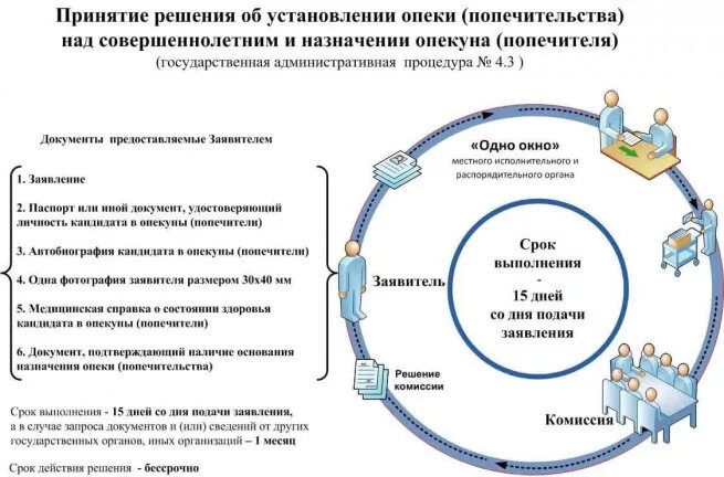 Анализ опеки и попечительства. Установление опеки. Документы органов опеки и попечительства. Порядок установления опеки. Документы по опеке и попечительству.