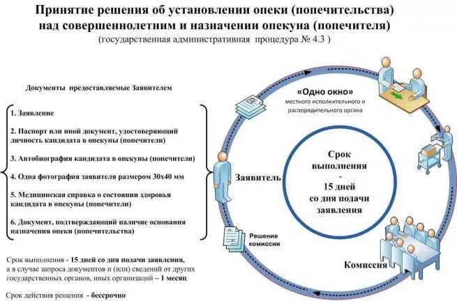 Установление опеки. Документы органов опеки и попечительства. Порядок установления опеки. Документы по опеке и попечительству.