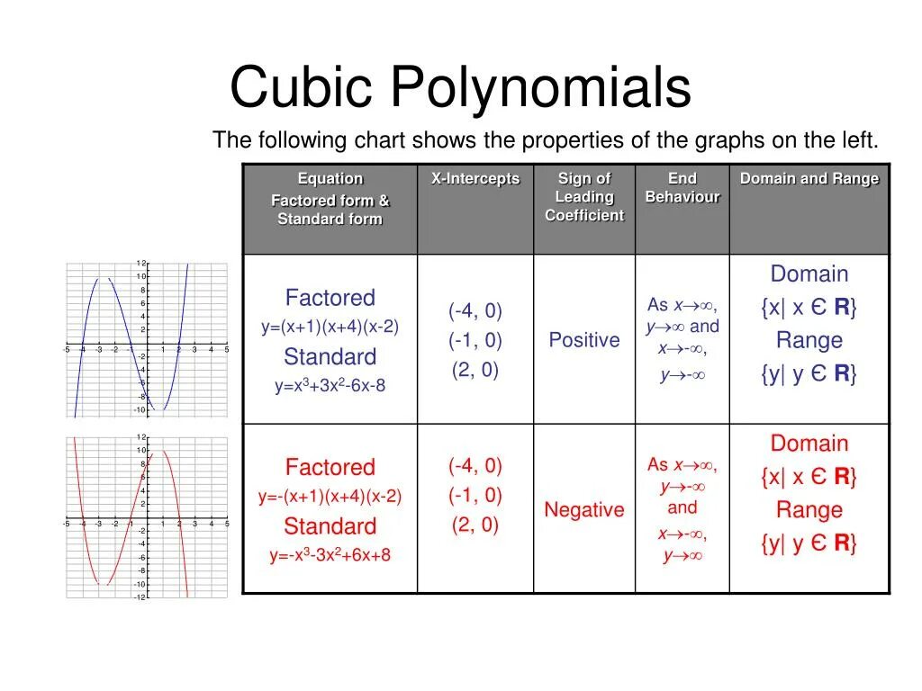 Factoring function. Cubic polynomial. standard form of polynomial function. cubic functions formulas. polynomial equations.