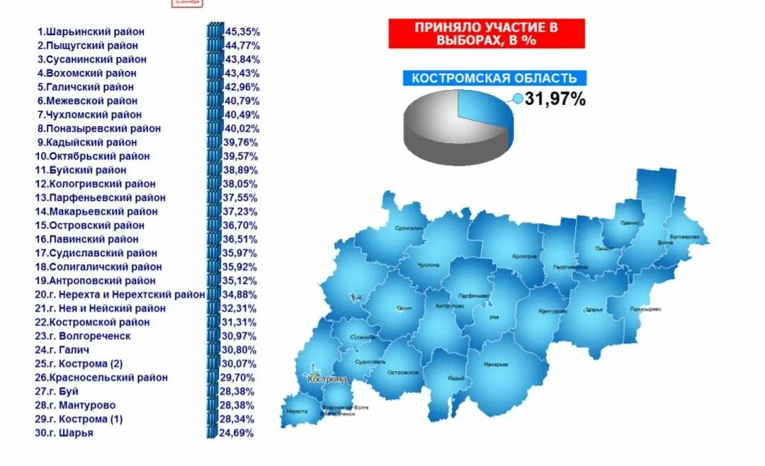 Явка населения. Итоги выборов 2020 в России. Выборы в облдуму Костромской области. Итоги выборов по Костромской по районам.
