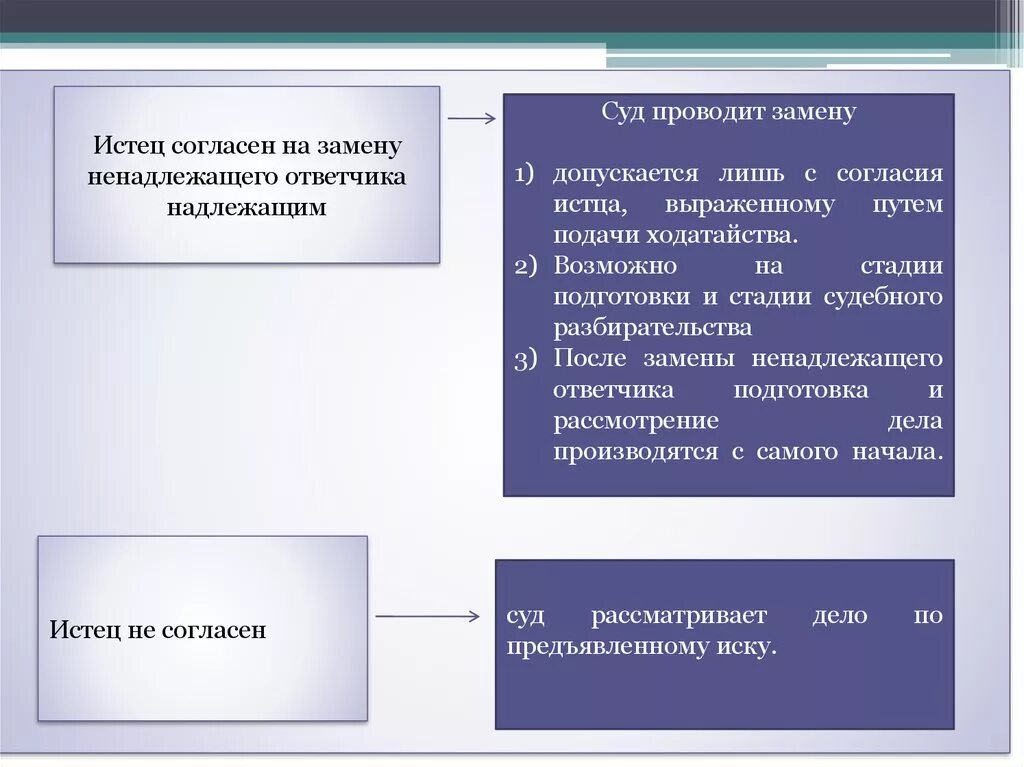 Надлежащий ответчик в гражданском процессе понятие. Понятие ненадлежащего ответчика. Замена ненадлежащего ответчика. Замена ненадлежащего истца.