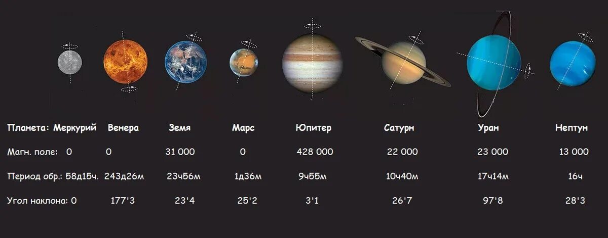 Различия между планетами. Углы наклона осей планет солнечной системы. Планеты солнечной системы по порядку Меркурий. Наклон оси планет солнечной системы. Угол наклона оси планет земной группы.