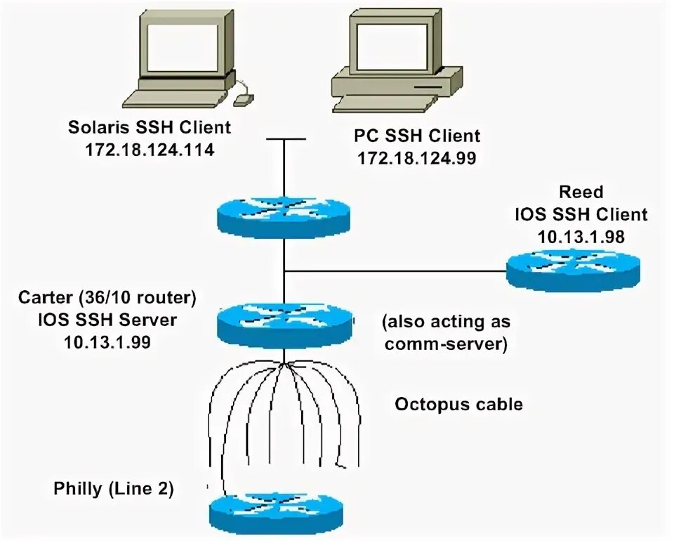 Ssh habr. Ssh для роутера. ssh клиент. ssh — secure shell. ssh подключение.