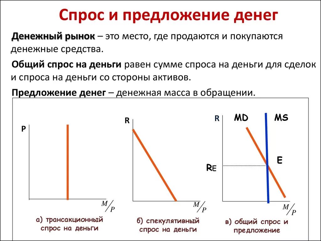 Модели спроса на деньги. Спрос и предложение денег. Графики спроса и предложения. Графики спроса и предложения денег. Спрос на деньги и предложение денег.