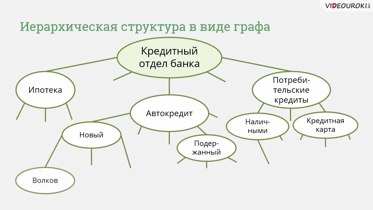 Структура в виде графа. Структурная модель предметной области. пример структурной модели предметной области. иерархическая структура в виде графа. структурная модель пример.
