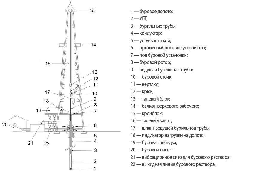 Принцип работы буровой. Схема стандартной буровой установки. Схема монтажа буровой установки. Буровая установка для бурения скважин схема. Схема буровой установки (Формат а1)..