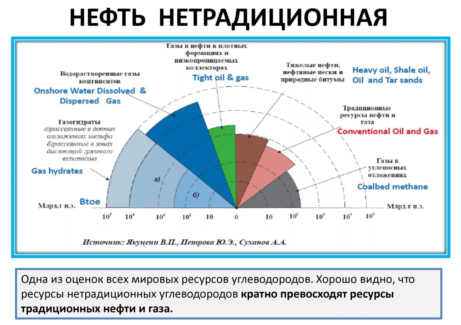 Процент нефти и газа. Структура трудноизвлекаемых запасов нефти в РФ. Структура извлекаемых запасов нефти России. Нетрадиционные запасы нефти. Нетрадиционные запасы газа.