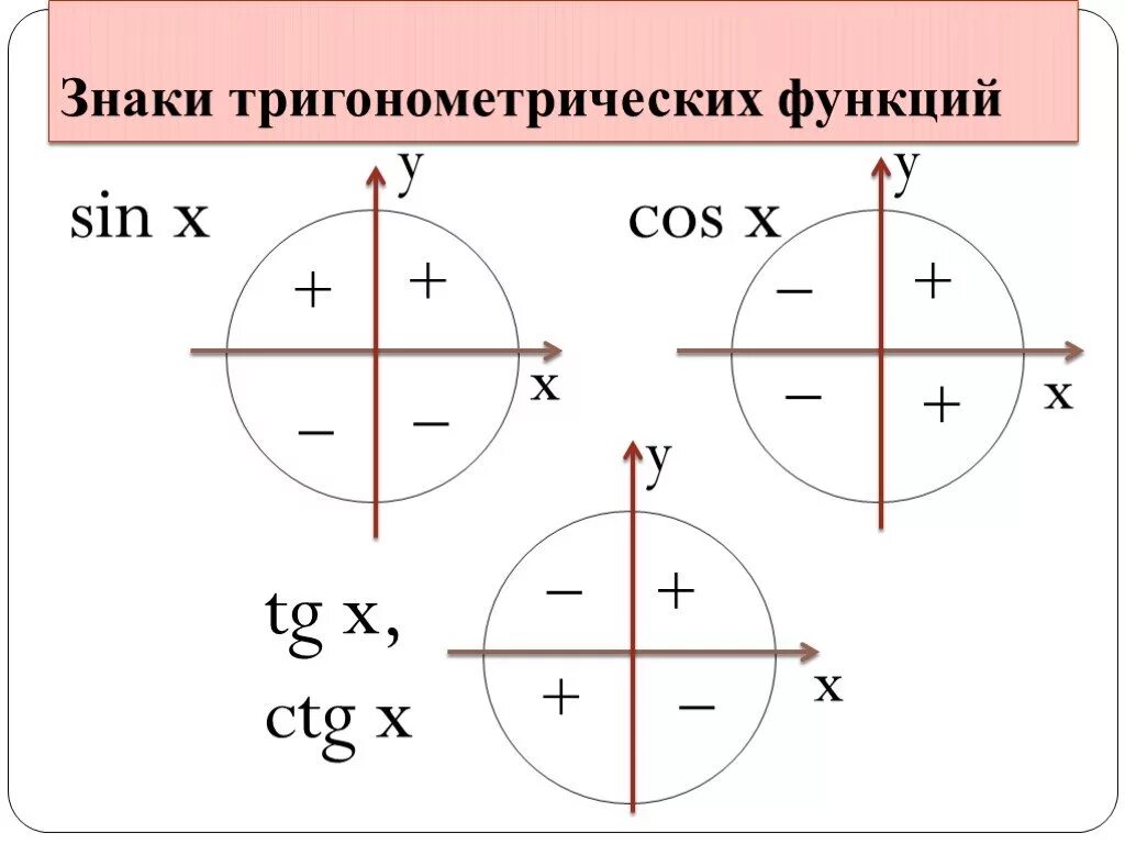 Знаки в четвертях окружности. Знаки тригонометрических функций в координатных четвертях. Знаки тригонометрических функций по четвертям. Знаки тригонометрических функций на окружности. Знаки тригонометрических функций на единичной окружности.