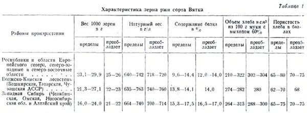 Основные сорта озимой ржи таблица. Рожь озимая характеристика. Масса одного зерна ржи. Рожь таблица с характеристиками.