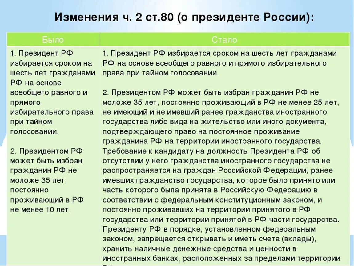 Поправки в Конституцию 2021. Изменения в Конституции РФ. Список поправок в Конституцию РФ 2020. Изменения в Конституции РФ было стало.