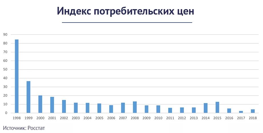 Уровень инфляции в России по годам 2020. Инфляция в России с 2000 года по 2020. График инфляции в России за 20 лет. Уровень инфляции в России за 10 лет.