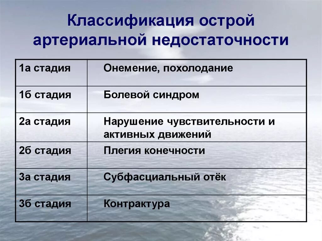 Острая артериальная недостаточность классификация. Стадии острой артериальной недостаточности нижних конечностей. Классификация острартериальнойнепроходимости. Острая артериальная непроходимость классификация. Острая артериальная ишемия