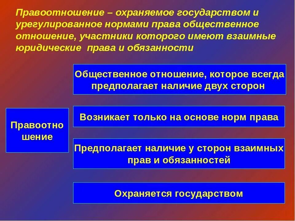 Урегулированные и охраняемые правом общественные отношения. Социальные нормы охраняются государством. Правоотношения это охраняемые государством.