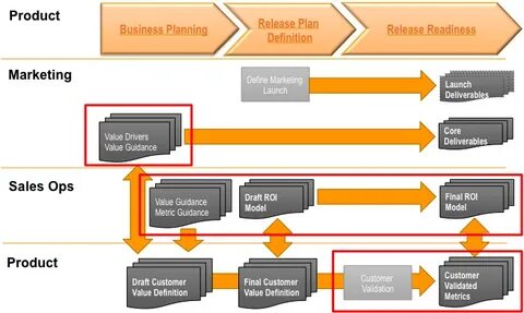 Business development sales and marketing
