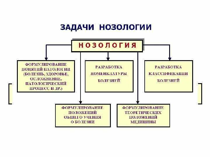 Классификация нозологий. Основные понятия нозологии. Нозологии заболеваний классификация. Основные элементы нозологии. Нозологии овз классификация