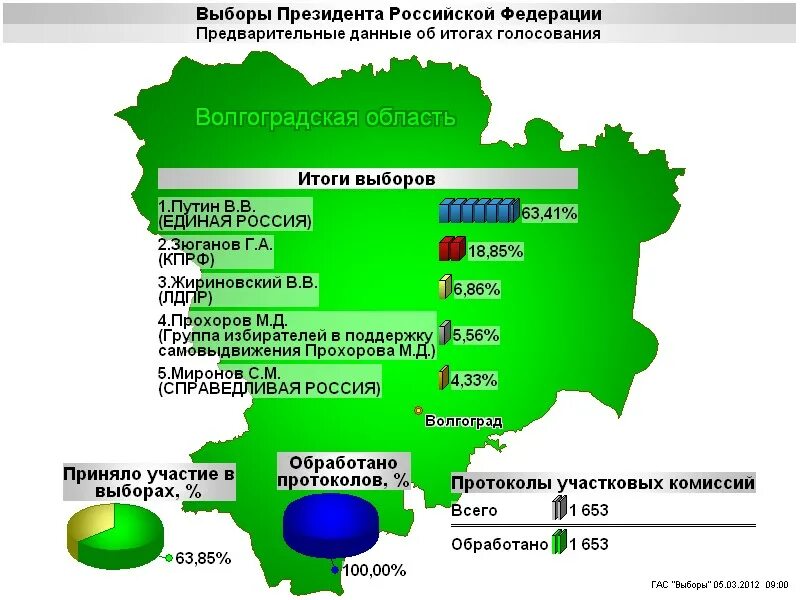 Итоги выборов волгоградская область