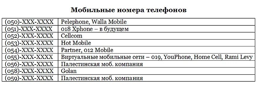 Образец номера телефона. Телефонные коды Израиля. Номера мобильных телефонов. Коды телефонов в Израиле. Мобильные коды Израиля.