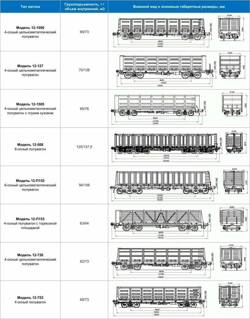 К какому виду вагонов относится вагон. Классификация грузовых вагонов РЖД. Ж/Д вагоны типы грузовые. Типы вагонов полувагонов грузовых. Титип грузового вагона.