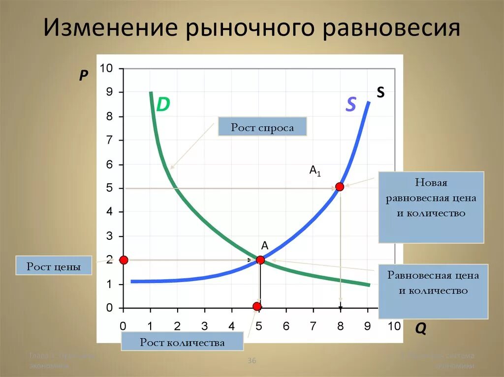 Как изменилась равновесная цена. Изменение рыночного равновесия. Изменение равновесия на рынке. Графики изменения равновесия на рынке. График изменения рыночного равновесия.