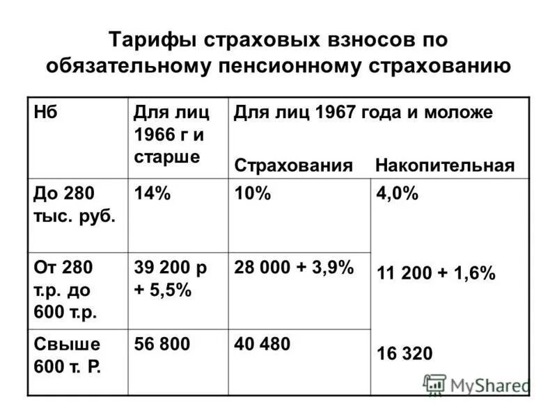 Тарифы пенсионного страхования