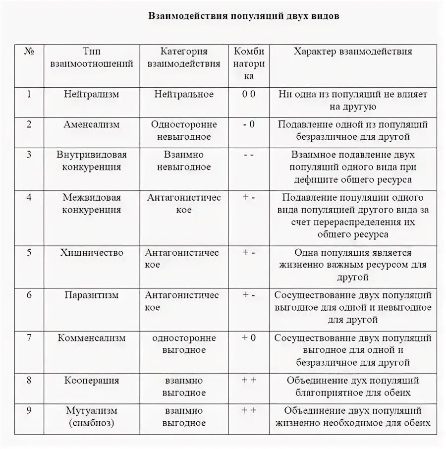 Типы взаимоотношений в экологии. Таблица тип взаимоотношений характеристика примеры. Виды взаимоотношений организмов таблица. Типы экологических взаимодействий организмов. Типы экологических взаимодействий таблица.