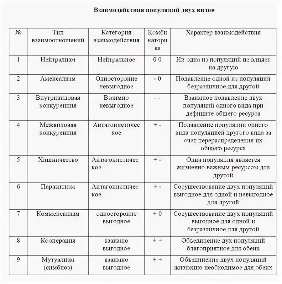 Типы взаимодействия популяций разных видов таблица 9 класс. Таблица типы биологических взаимоотношений организмов 9 класс. Таблица по биологии типы взаимоотношений популяций разных видов. Типы биологических взаимоотношений таблица. Разделите типы взаимоотношений организмов на соответствующие группы