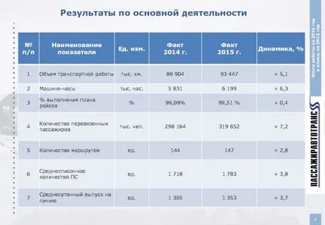 Зарплата водителя автобуса санкт