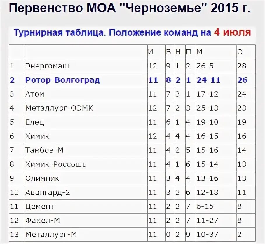 Ротор волгоград результаты матчей турнирная таблица. Волгоградский ротор турнирная таблица. Футбольный клуб ротор турнирная таблица. Ротор Волгоград турнирная таблица 2021-2022. Ротор Волгоград таблица.