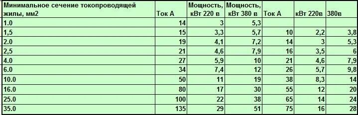 Сечение кабеля для холодильника. Сечение провода на 7.5 квт. сечение провода для подключения 2.2 квт к 380. какой кабель нужен для 1.2 квт мощности. сечение кабеля по мощности 7 квт 220в.