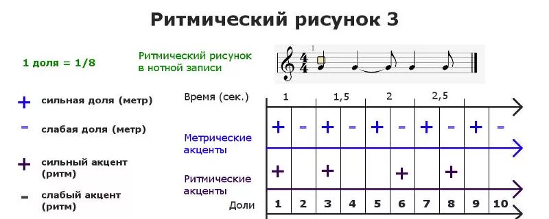 Сильные и слабые доли. Ритмический рисунок в Музыке. Составить ритмический рисунок. Сложные ритмические рисунки в Музыке. Запись ритмического рисунка музыкального произведения.