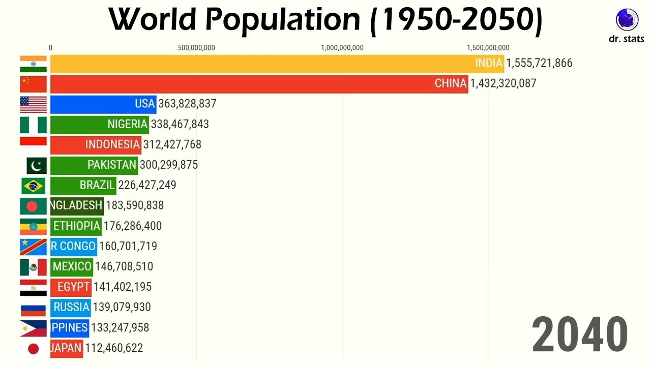 Китай в 2050 году. Население 2050. Население Китая в 2050. Население 2050 году.