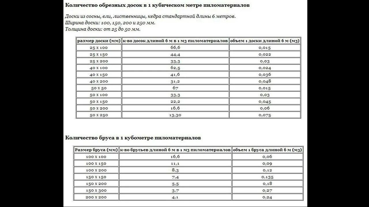 Сколько нужно досок длиной 4 м. Таблица объема пиломатериала в Кубе 6 метра. Таблица объемов пиломатериала в кубометре. Доски в Кубе таблица обрезная 6 метров. Таблица обрезной доски в Кубе 6 метров.