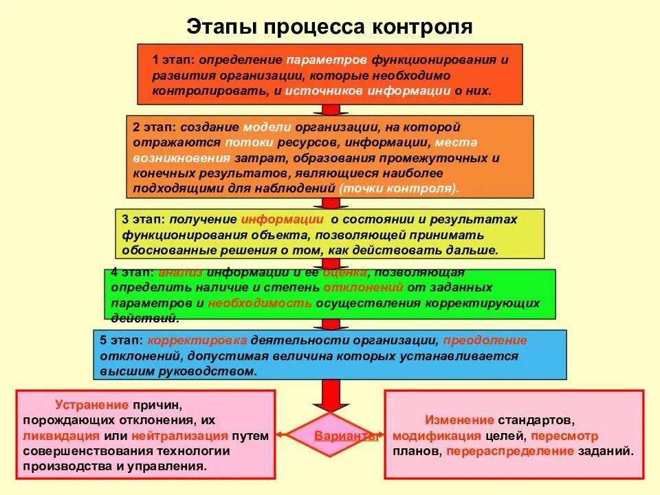 Этапы реализации действия