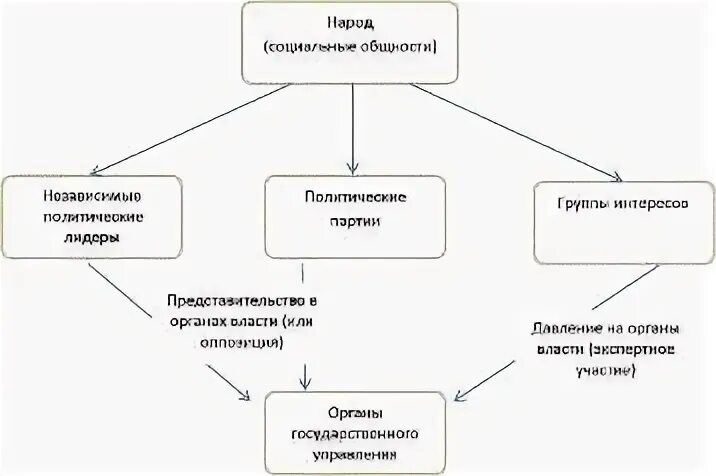 Представительство политических партий