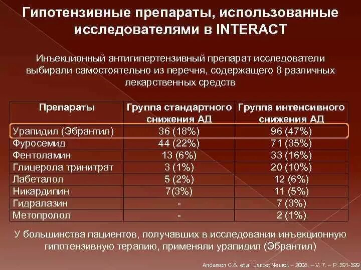 Последние гипотензивные препараты. Гипотензивные препараты. Ангиотензивные препараты. Гипотензивгыепрепараты. Гипотензивные препараты список.