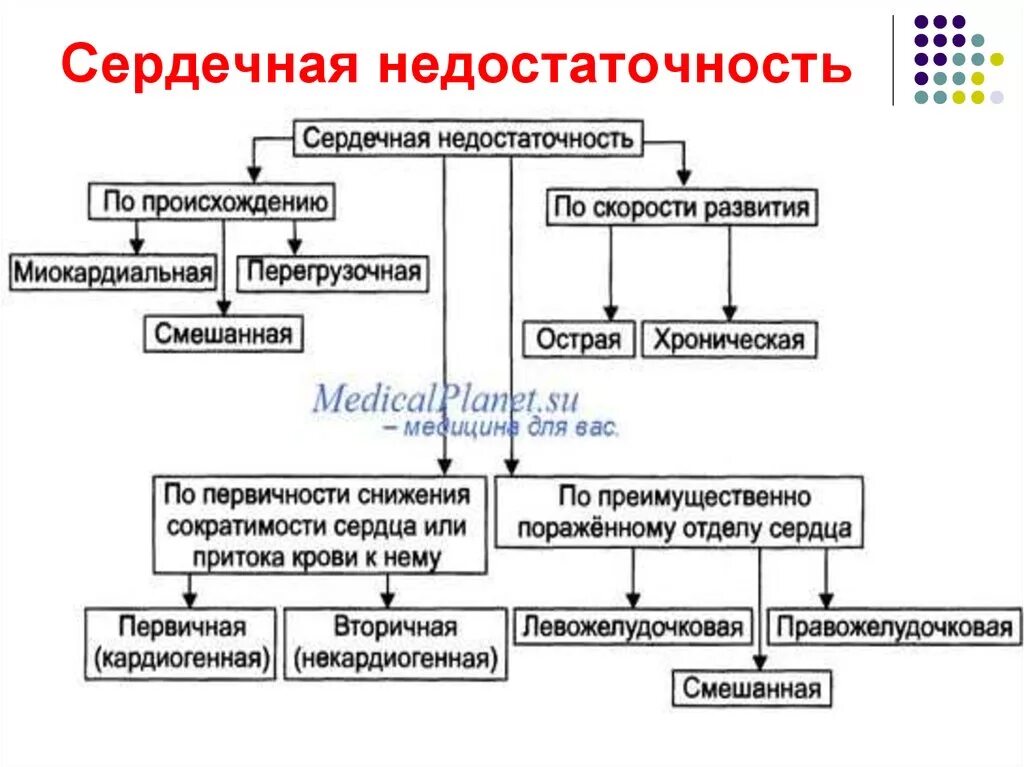 Сердечная недостаточность схема