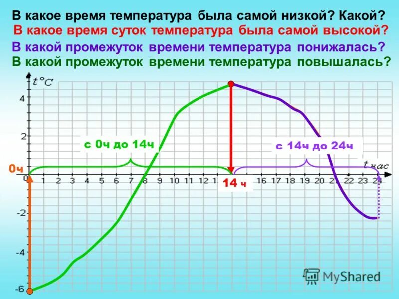 Если в течении суток самая высокая