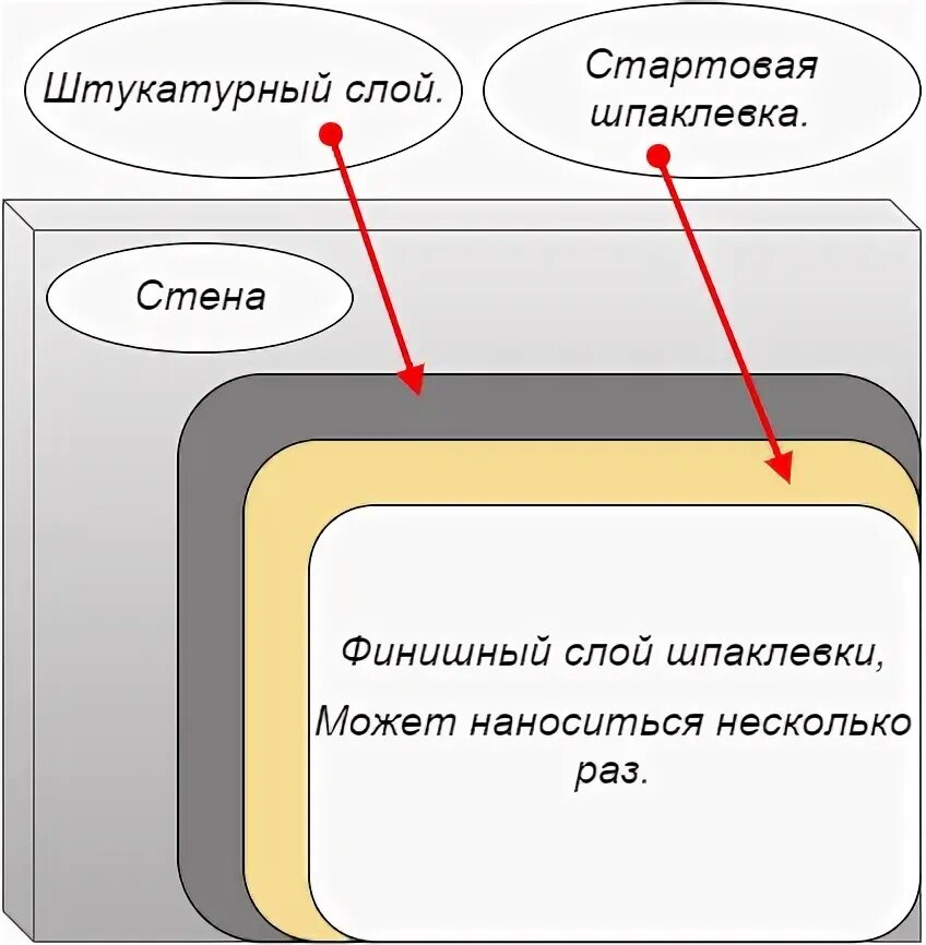 Сколько слоев шпаклевки наносить. Финишный слой шпаклевки. Шпаклевание стен схема. Слой финишной шпаклевки 2см. Стандартный слой шпатлевки.