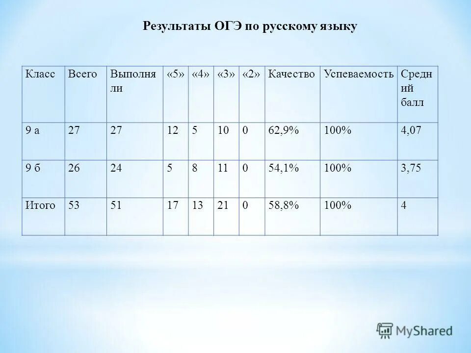 Результатов огэ по паспортам по кемеровской