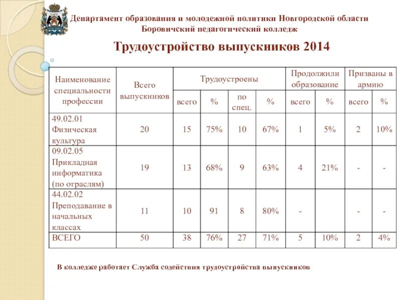 Сайт боровичского педагогического колледжа. Боровичский педагогический колледж выпускники. Боровичский педагогический колледж преподаватели. Протокол трудоустройства выпускников. Боровичский педагог колледж.